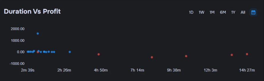 Trade duration vs profit chart