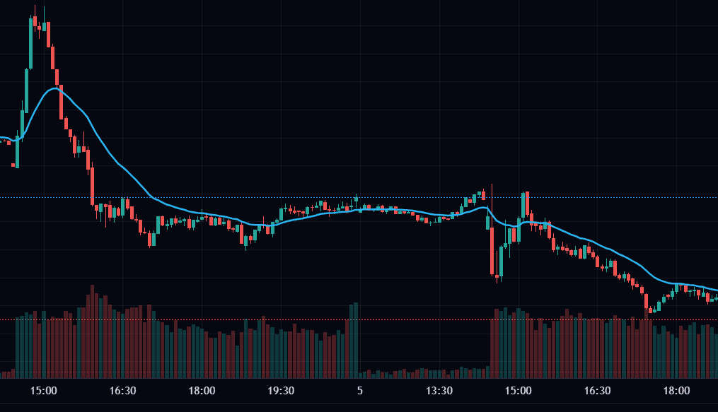 Exponential Moving Average