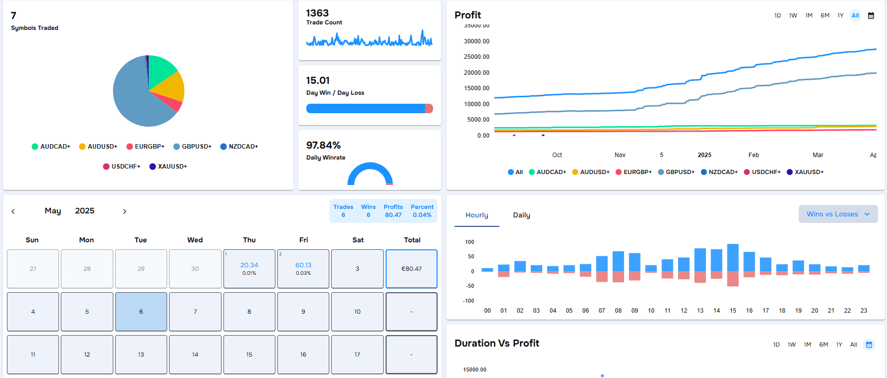 Trading metrics analytics template